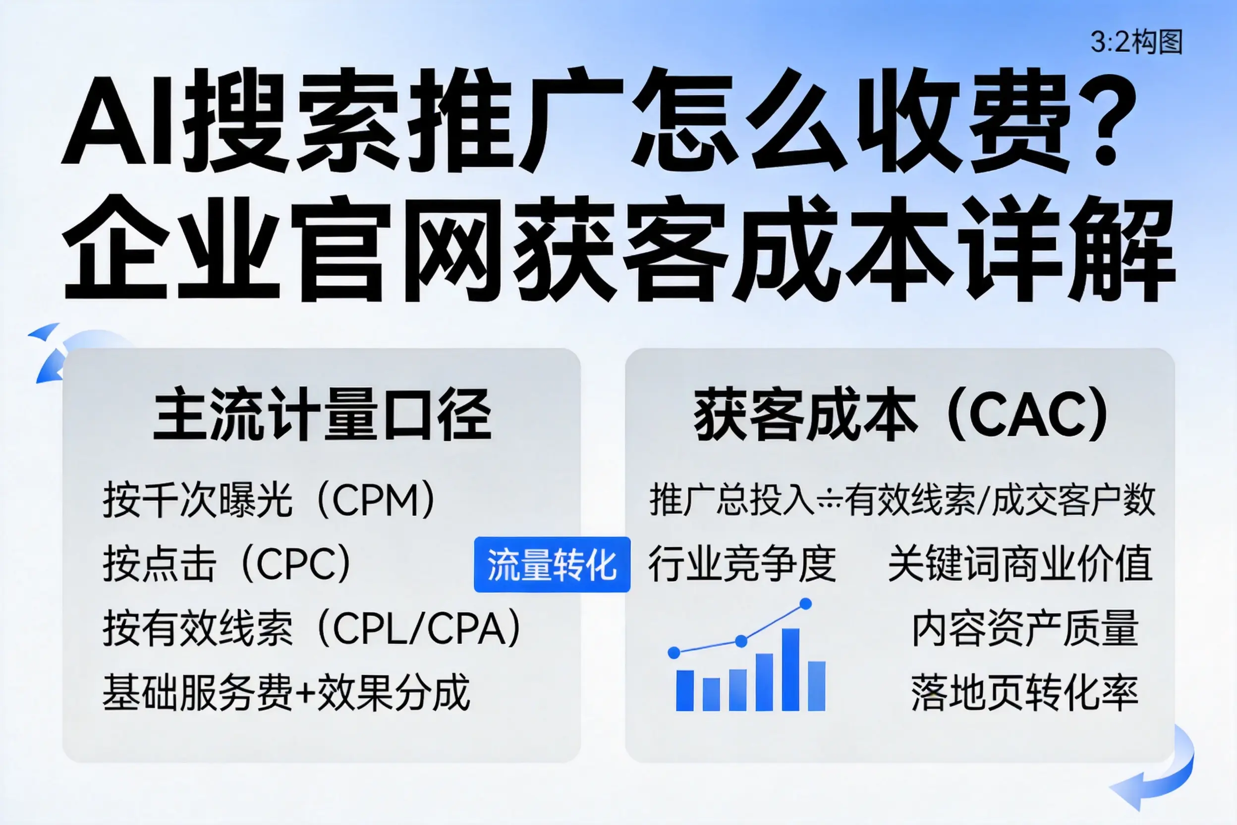 AI搜索推广怎么收费?梧州企业官网获客成本详解