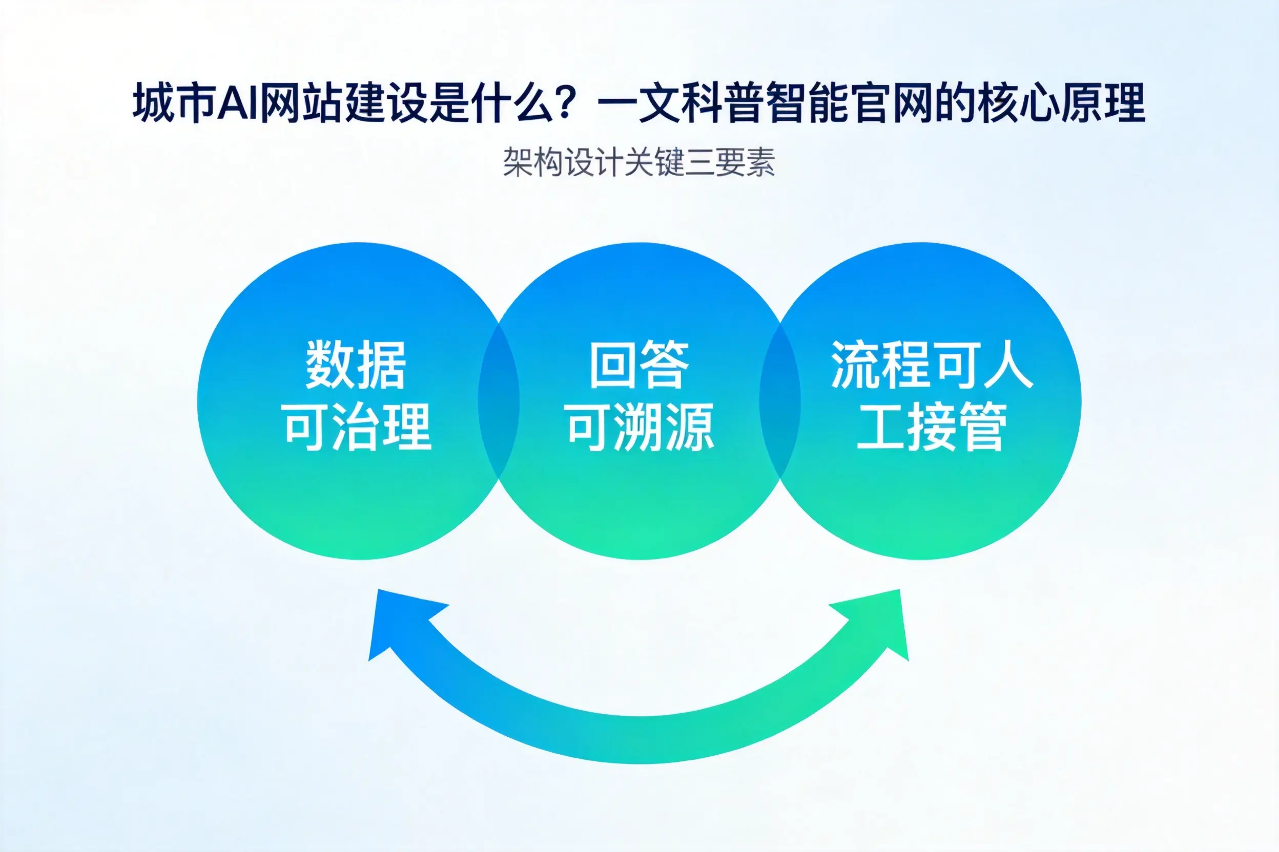 梧州AI网站建设是什么？一文科普智能官网的核心原理