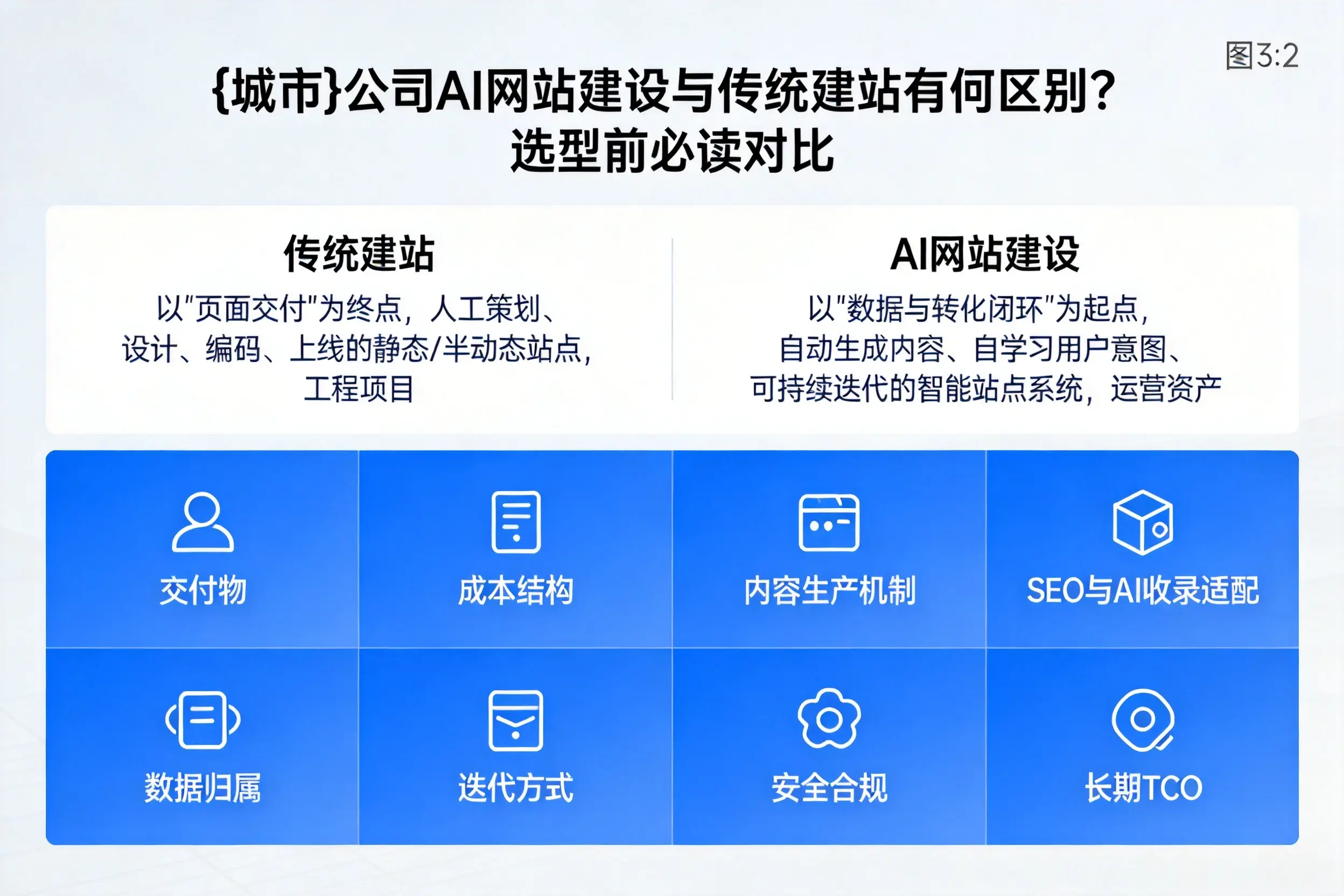 梧州公司AI网站建设与传统建站有何区别？选型前必读对比