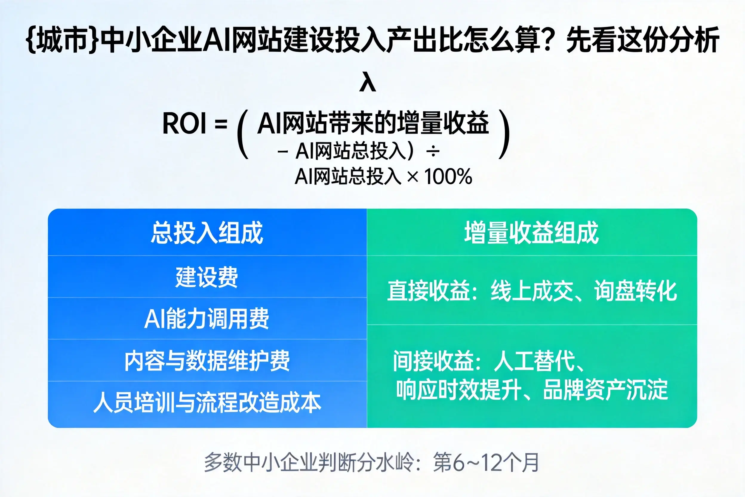 梧州中小企业AI网站建设投入产出比怎么算？先看这份分析