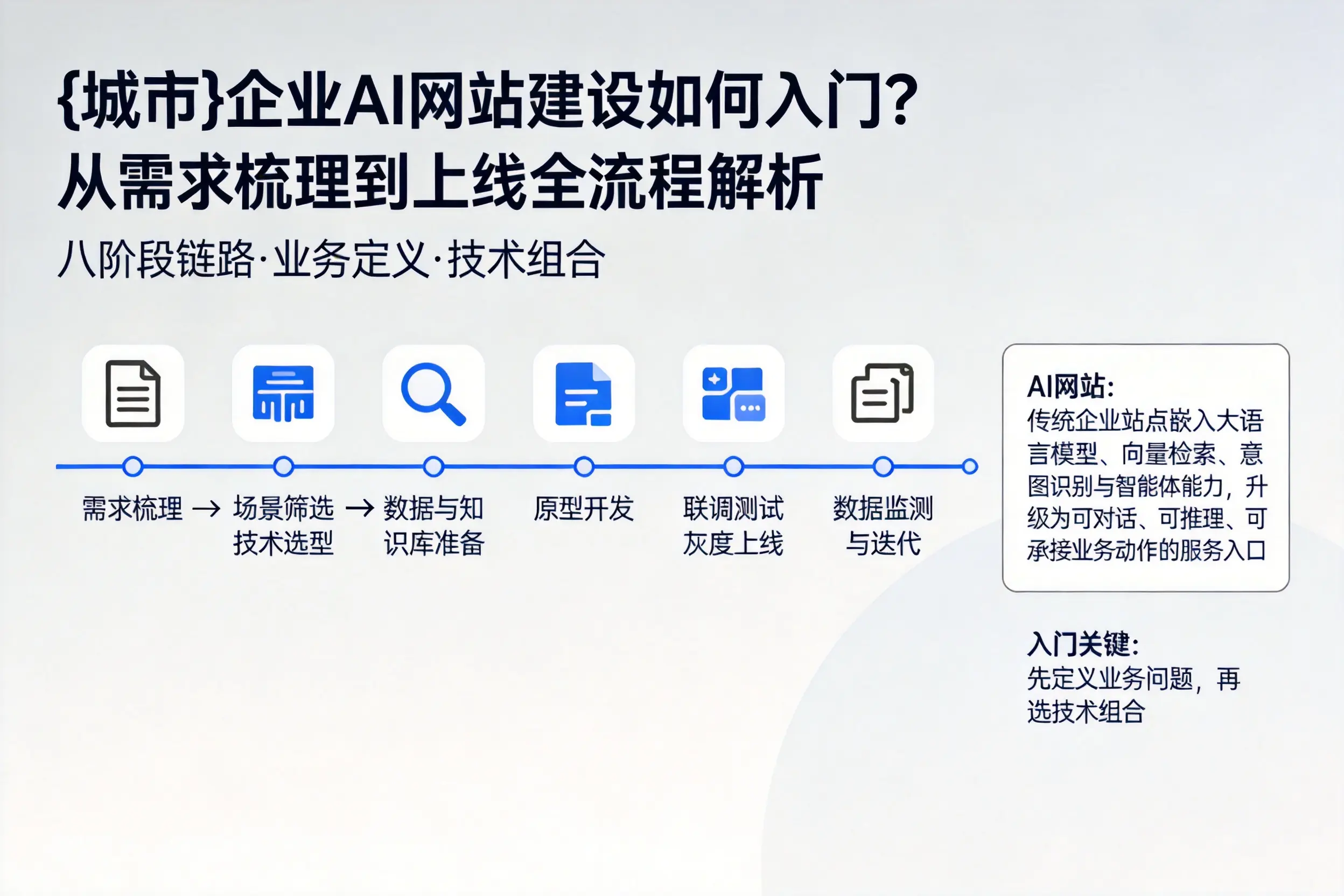 梧州企业AI网站建设如何入门？从需求梳理到上线全流程解析