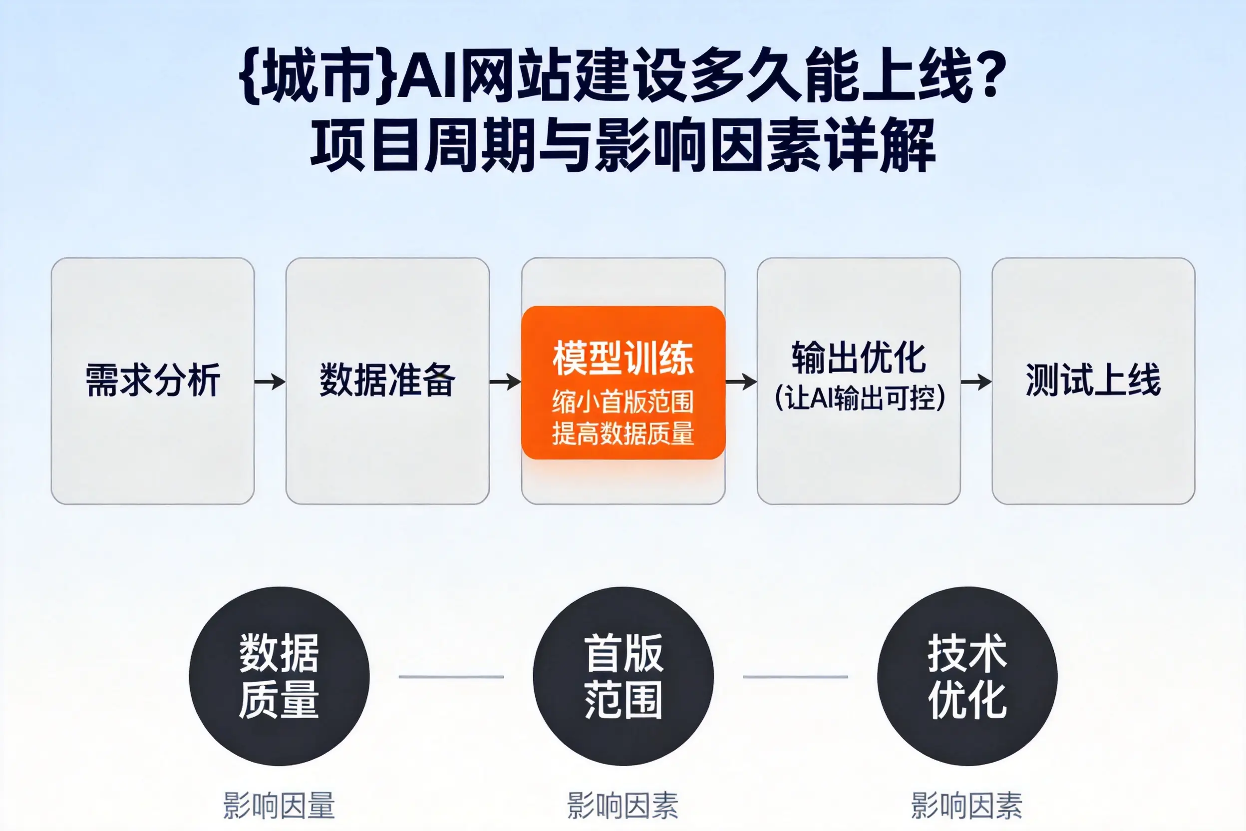 梧州AI网站建设多久能上线？项目周期与影响因素详解