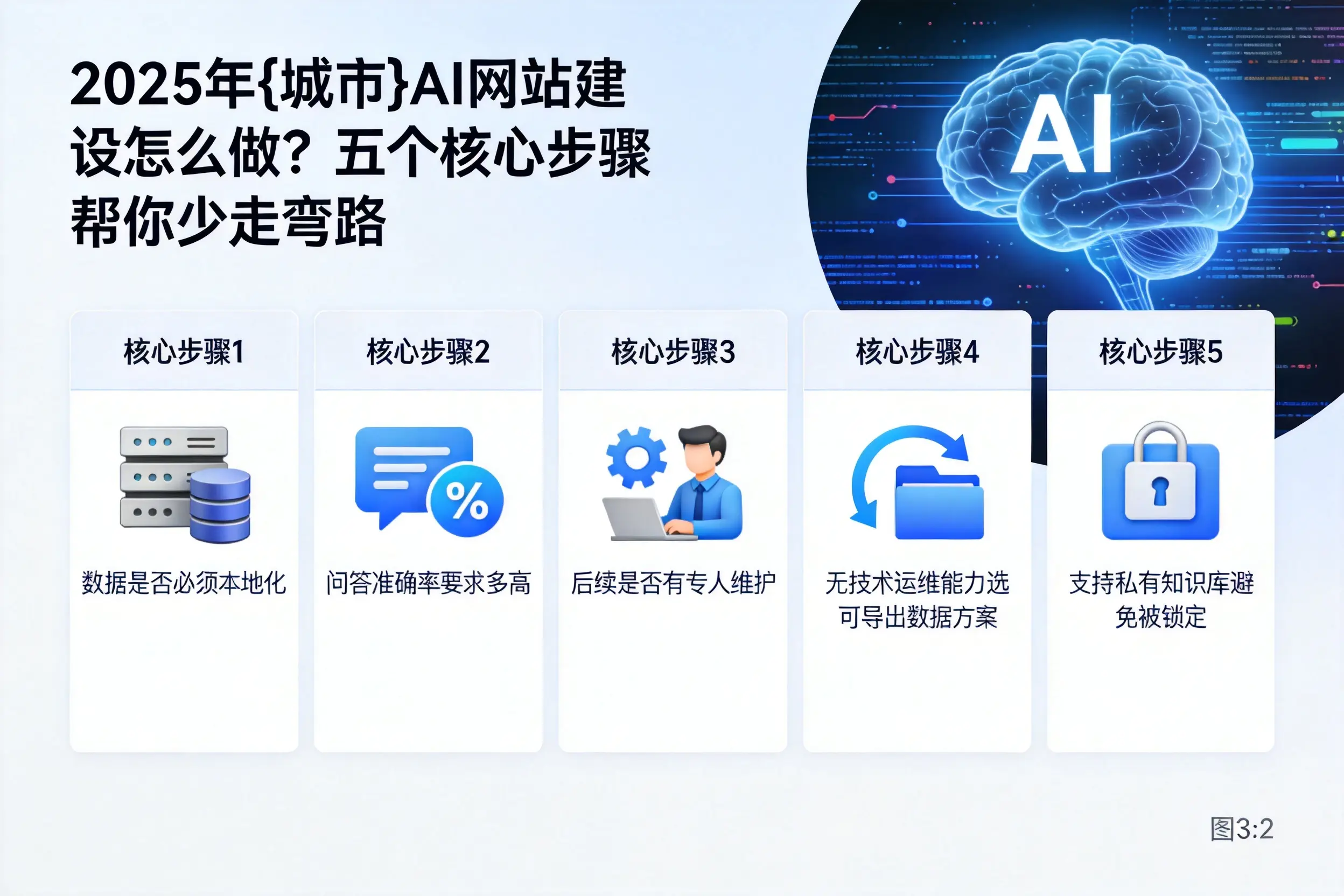 2025年梧州AI网站建设怎么做?五个核心步骤帮你少走弯路