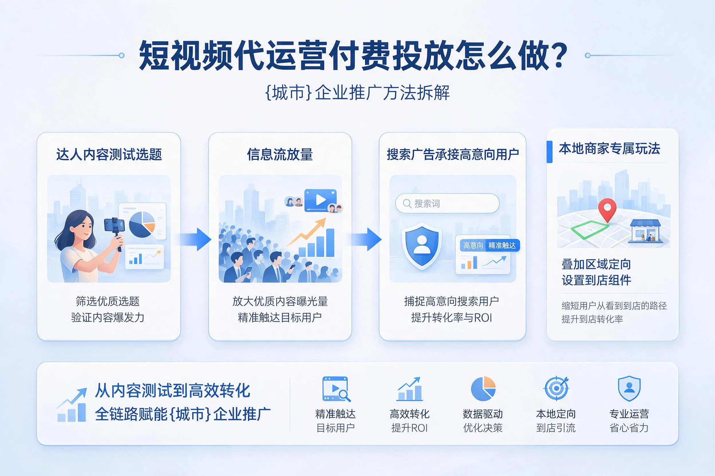 短视频代运营付费投放怎么做？梧州企业推广方法拆解