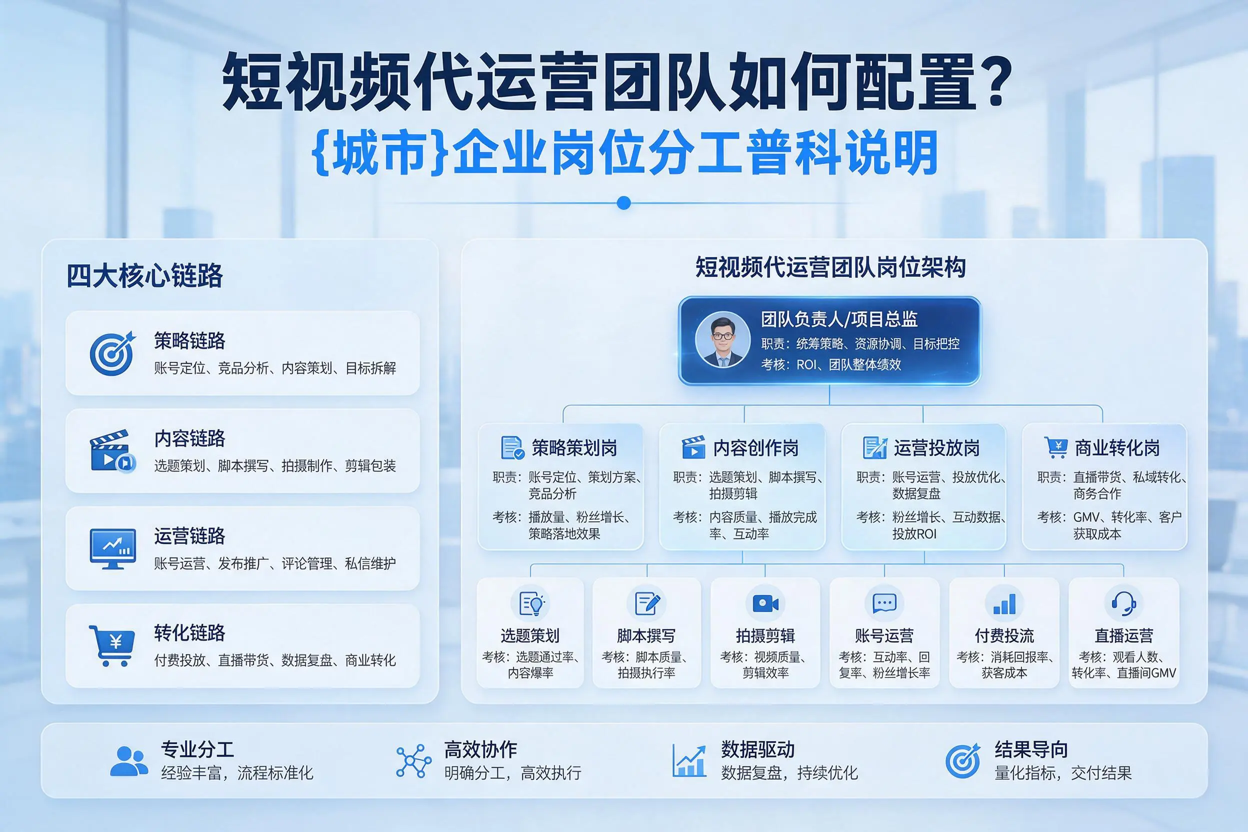 短视频代运营团队如何配置?梧州企业岗位分工科普说明