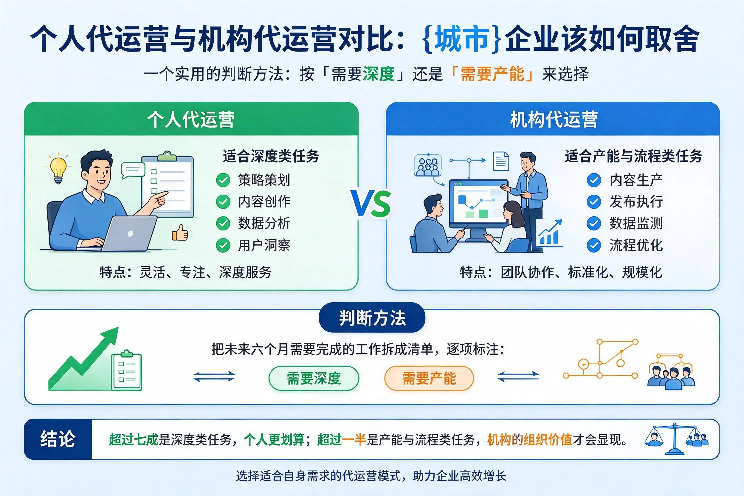 个人代运营与机构代运营对比：梧州企业该如何取舍