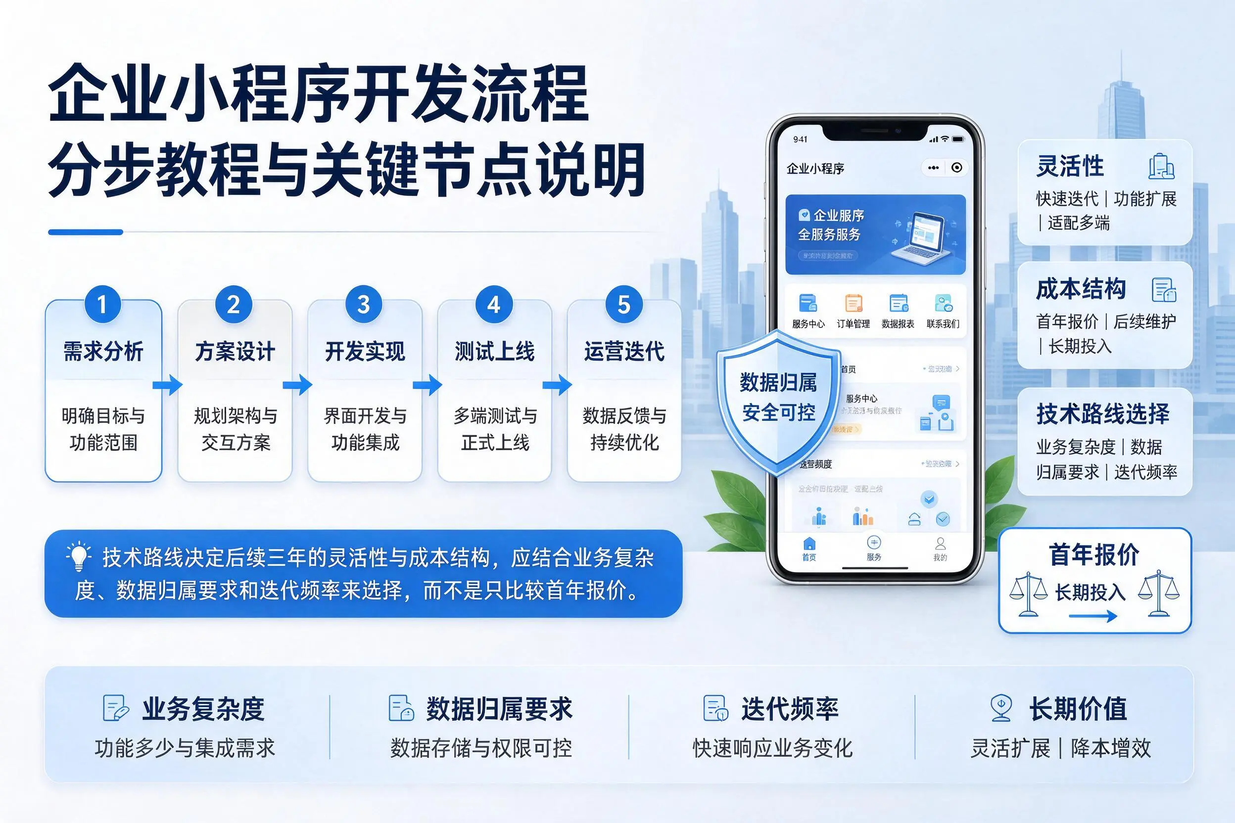 梧州企业小程序开发流程分步教程与关键节点说明