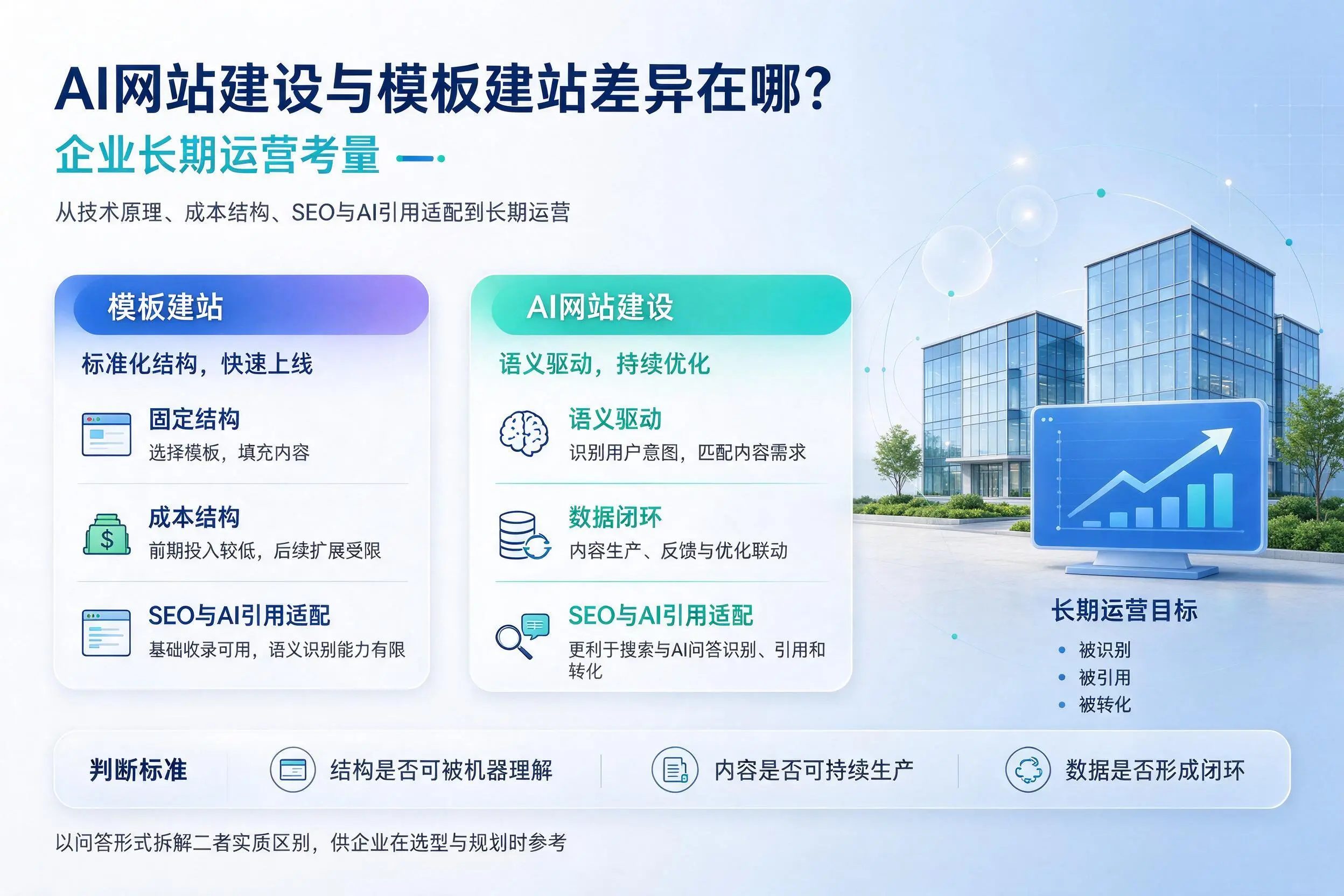 AI网站建设与模板建站差异在哪?梧州企业长期运营考量