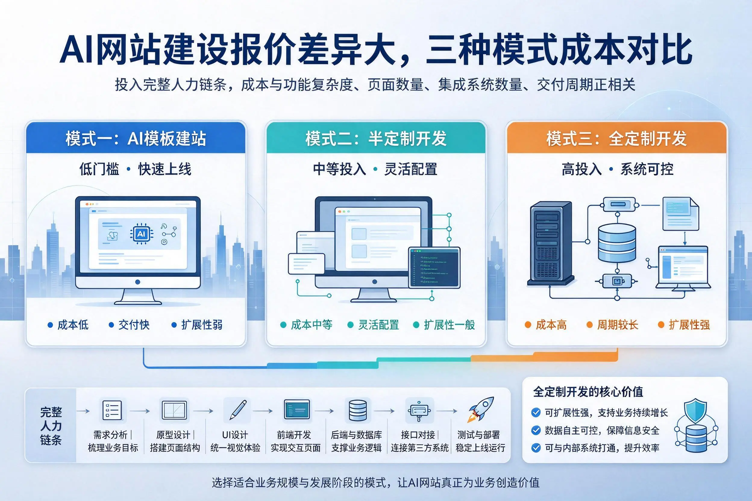 梧州AI网站建设报价差异大，三种模式成本对比