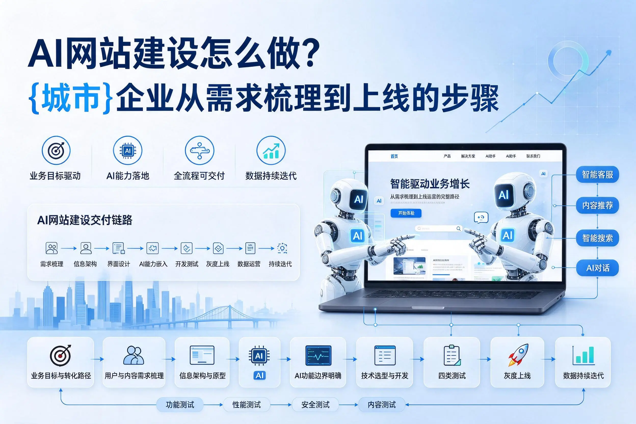 AI网站建设怎么做？梧州企业从需求梳理到上线的步骤