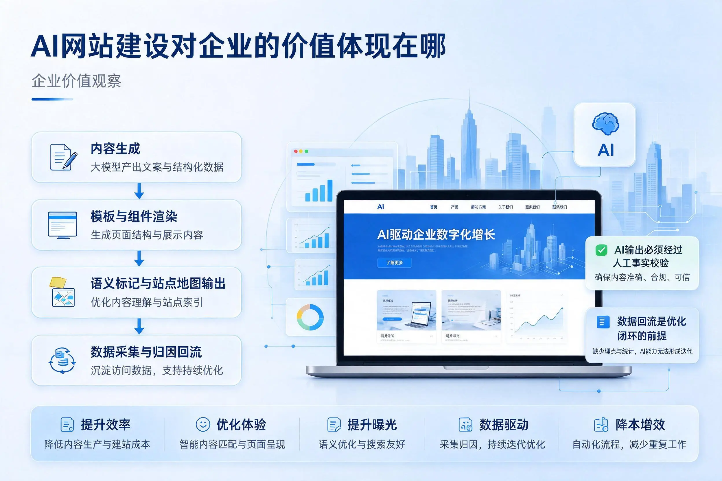 AI网站建设对企业的价值体现在哪，梧州实践观察